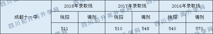 成都十一中2020年中考錄取分?jǐn)?shù)線是多少分？