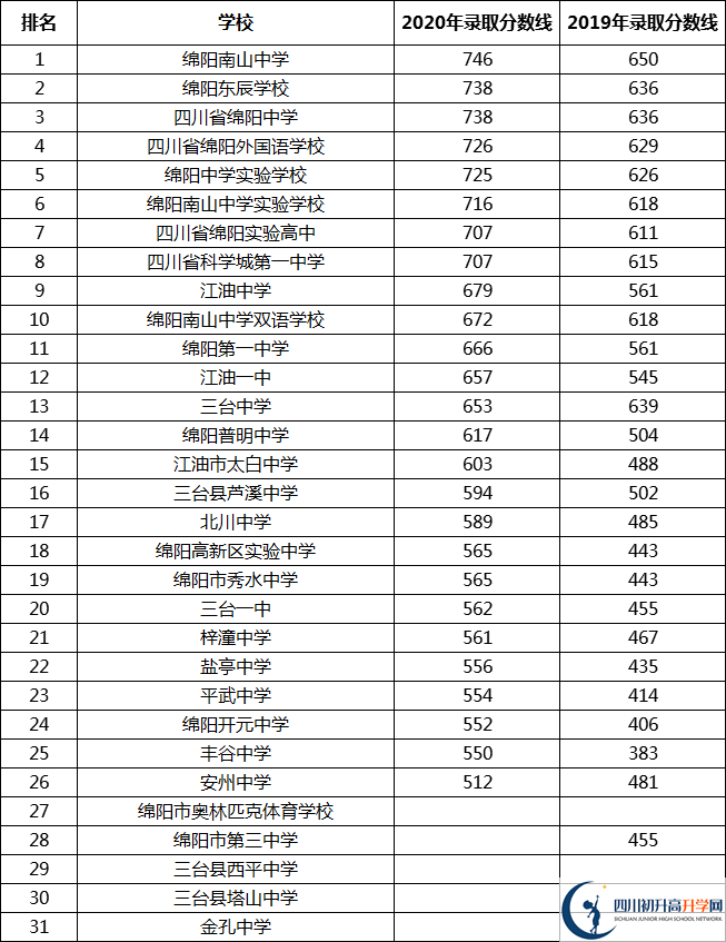 最新2021綿陽高中排名