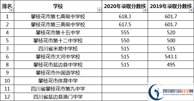 攀枝花中考多少分可以上高中？