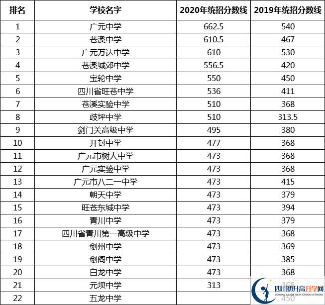 廣元中考多少分可以上高中？