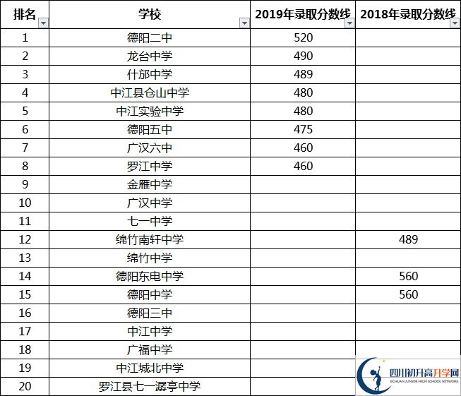 德陽(yáng)中考多少分可以上高中？