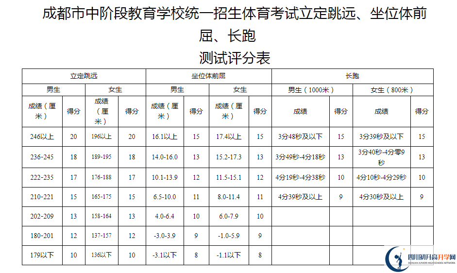 2021年成都中考體育考試評(píng)分標(biāo)準(zhǔn)是什么？