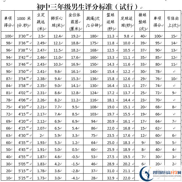 2021年攀枝花中考體育考試評分標(biāo)準是什么？