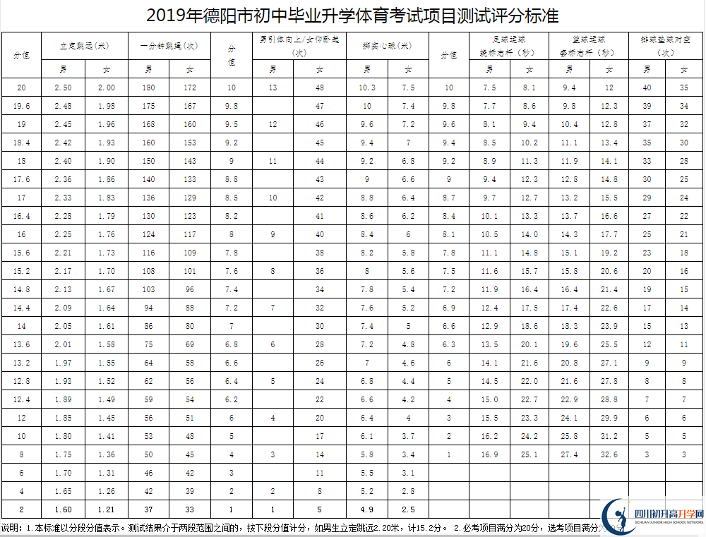 2021年德陽(yáng)中考體育考試評(píng)分標(biāo)準(zhǔn)是什么？