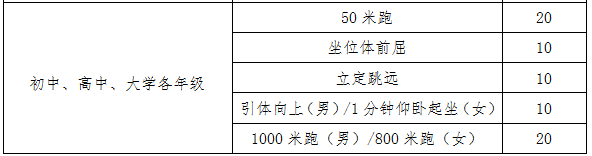 2021年廣元中考體育考試方案