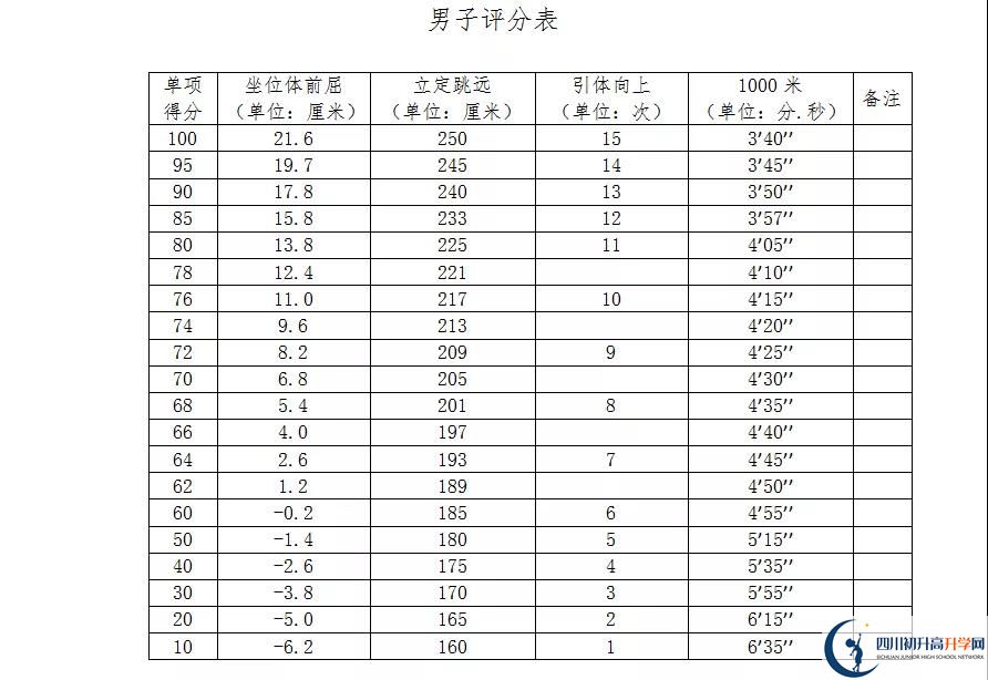 2021年自貢中考體育考試評(píng)分標(biāo)準(zhǔn)是什么？