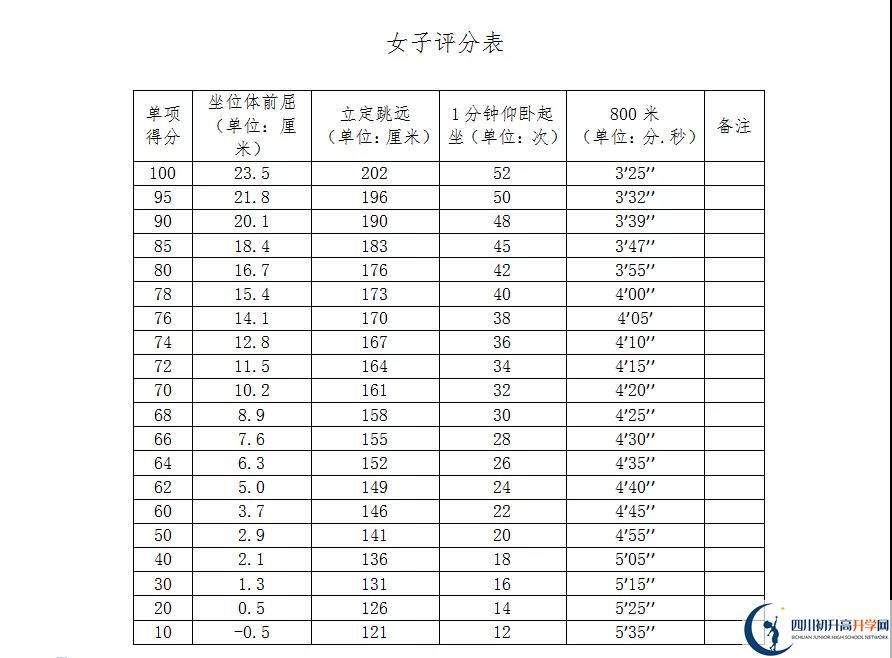 2021年自貢中考體育考試評(píng)分標(biāo)準(zhǔn)是什么？