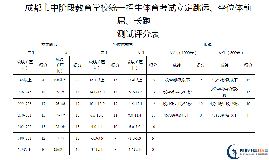 2021年成都都江堰市中考體育考試評分標準是什么？