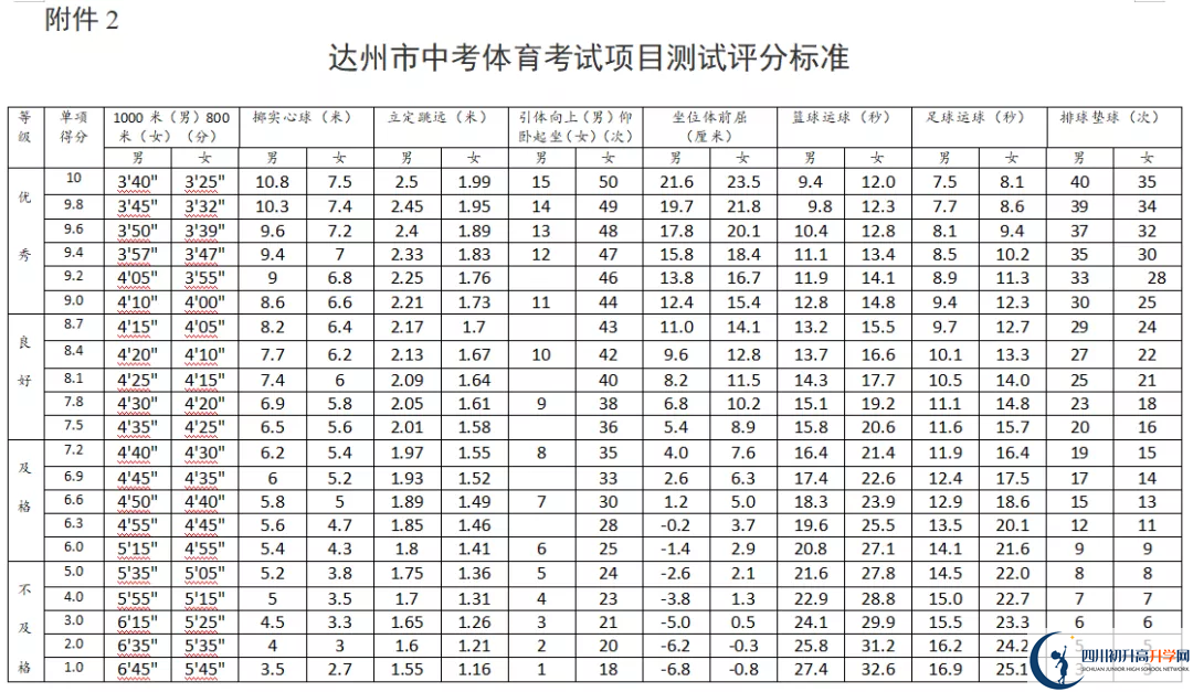 2021年達州中考體育考試評分標準是什么？