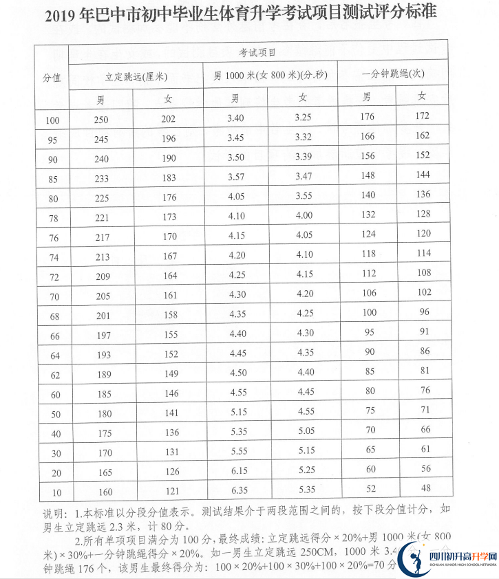 2021年巴中中考體育考試評(píng)分標(biāo)準(zhǔn)是什么？