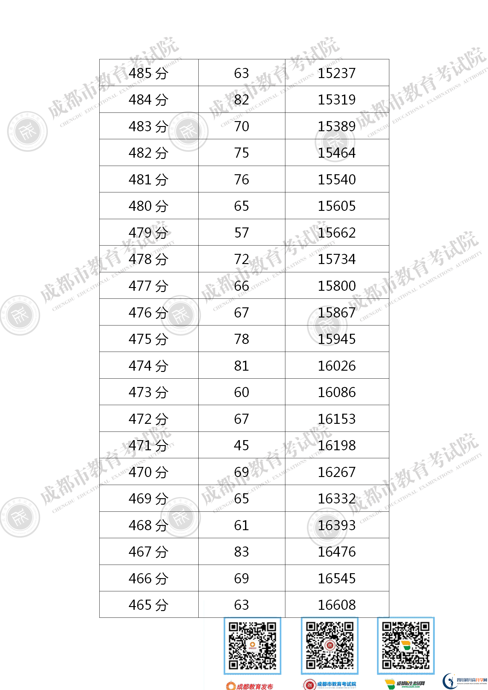 成都青白江區(qū)2021年中考分?jǐn)?shù)線是依據(jù)什么劃分的？