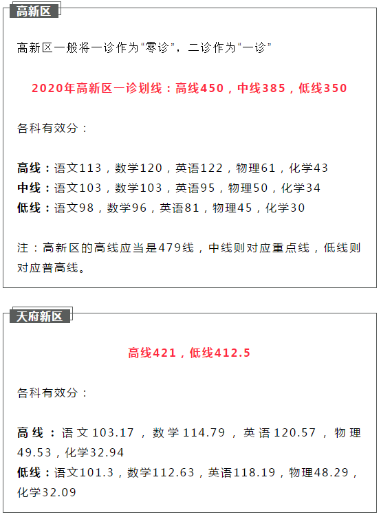 2021成都初升高二診如何劃線？