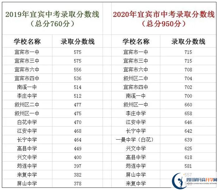 宜賓中考400分左右能上什么普高？