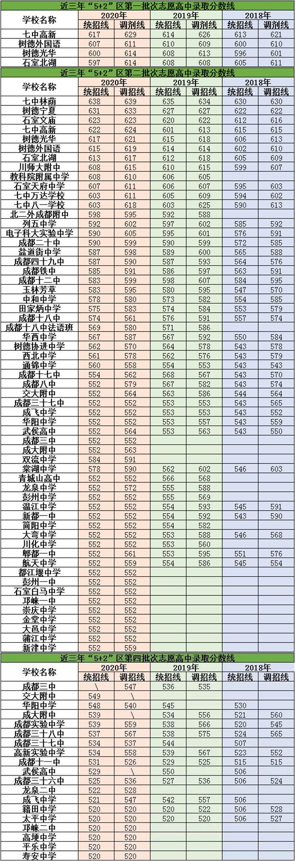 2021年龍泉二中在成都排名多少？