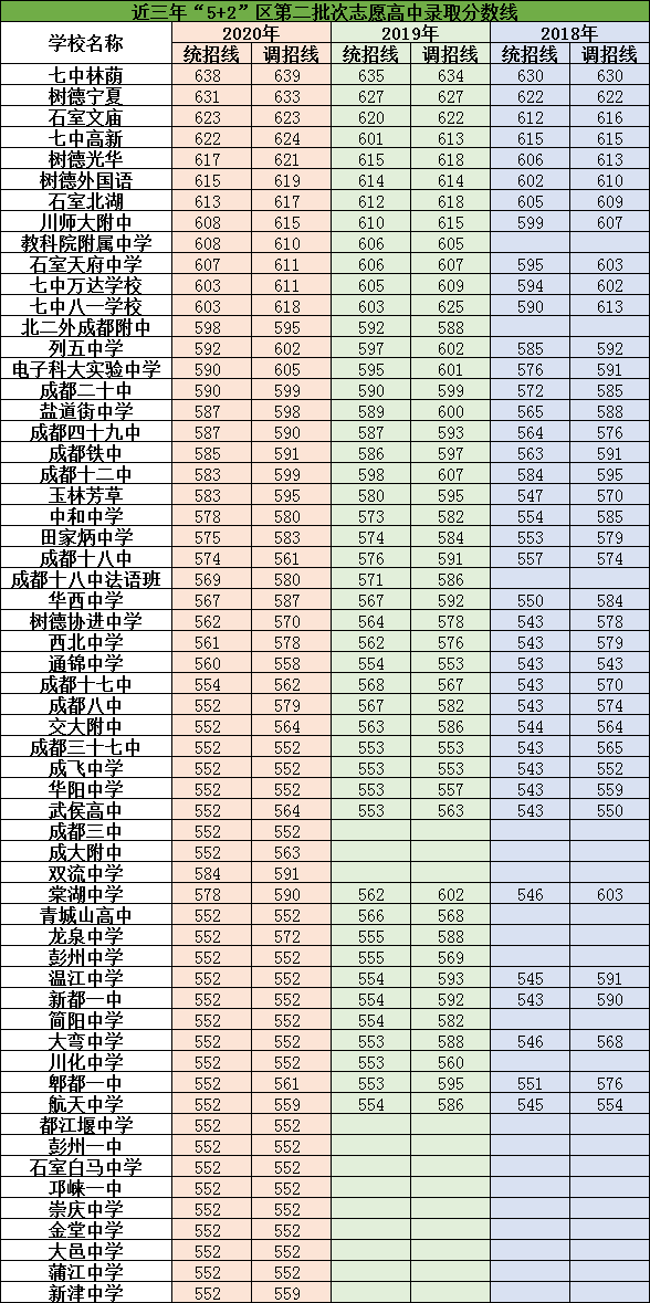 2021年中和中學在成都排名多少?