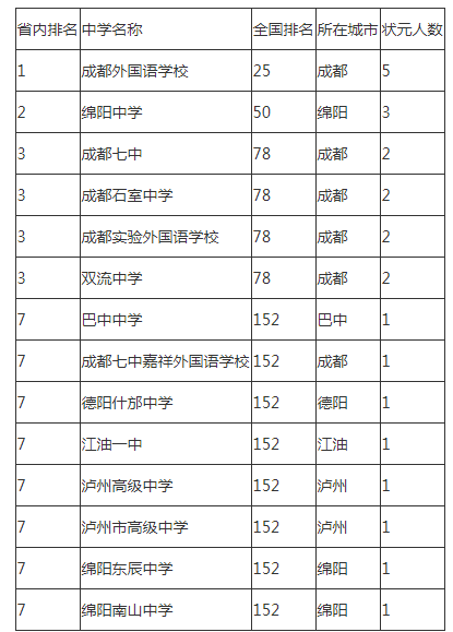 2021年成都外國(guó)語(yǔ)學(xué)校在成都排名多少?