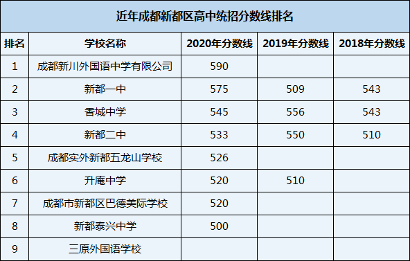 2021年成都實外新都五龍山學(xué)校在成都排名多少？