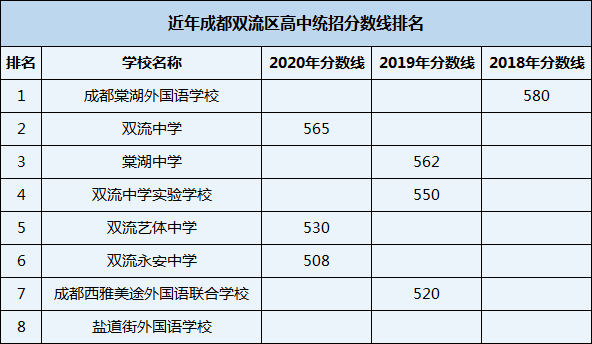 2021年雙流永安中學(xué)在成都排名多少？