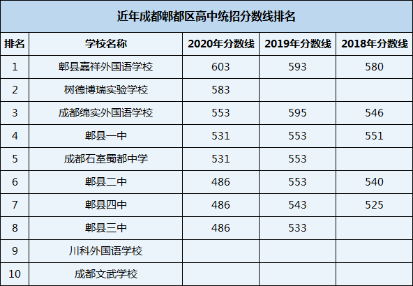 2021年川科外國語學校在成都排名多少？