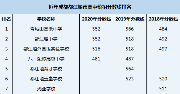 2021年都江堰玉壘學校在成都排名多少？