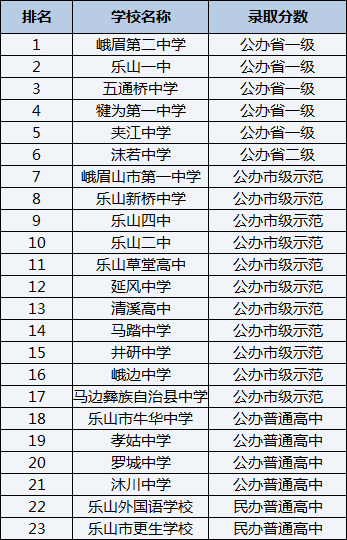 2021年峨眉第二中學在樂山排名多少？