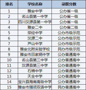 2021年雅安市強項雙語中學(xué)在雅安排名多少？