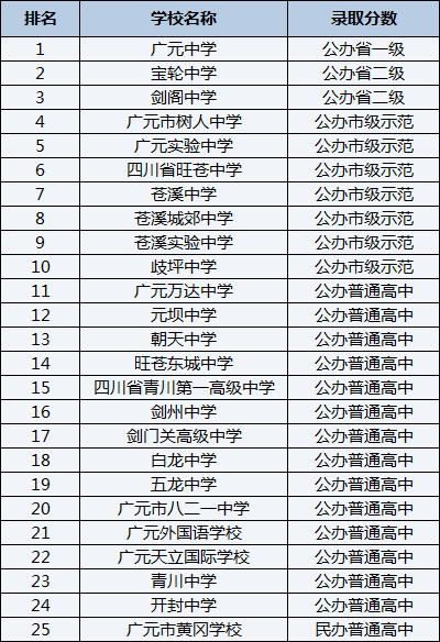 2021年廣元中學(xué)在廣元排名多少？