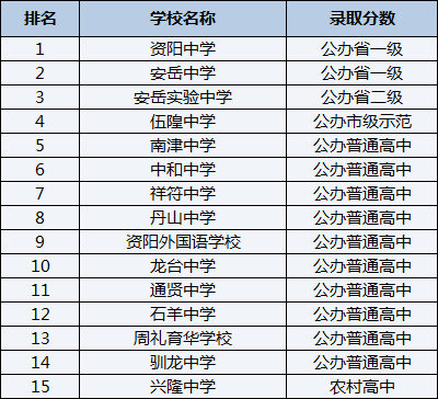 2021年南津中學(xué)在資陽(yáng)排名多少？