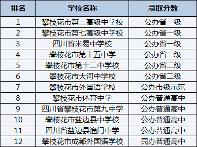 2021年攀枝花市大河中學(xué)校在攀枝花排名多少？