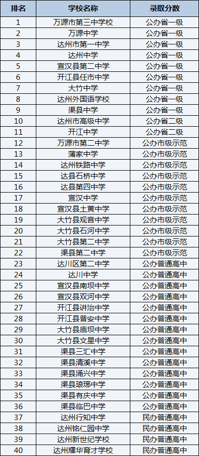 2021年萬源市第二中學在達州排名多少？