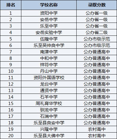 2021年樂至縣大佛中學(xué)在資陽排名多少？