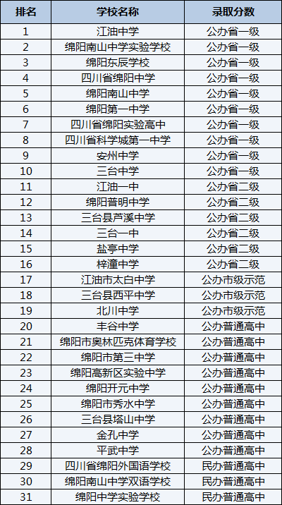 2021年四川省綿陽(yáng)中學(xué)在綿陽(yáng)排名多少？