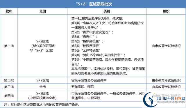 2021年成都中考志愿填報技巧是什么？