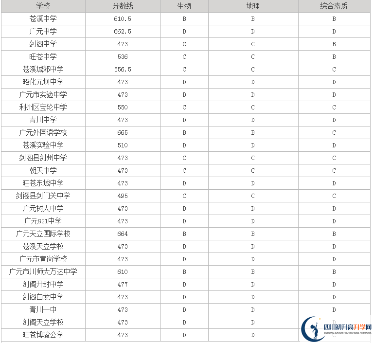 廣元最近幾年中考的重點(diǎn)分?jǐn)?shù)線是多少？