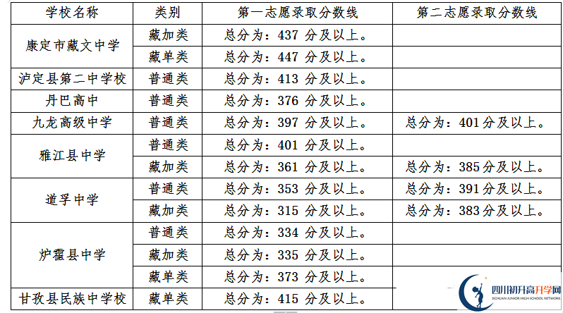 甘孜州最近幾年中考的重點(diǎn)分?jǐn)?shù)線是多少？