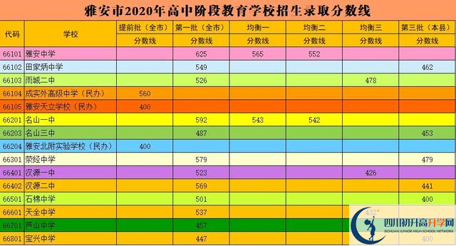 雅安最近幾年中考的重點分數(shù)線是多少？