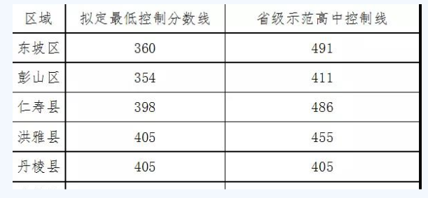 眉山最近幾年中考的重點(diǎn)分?jǐn)?shù)線是多少？