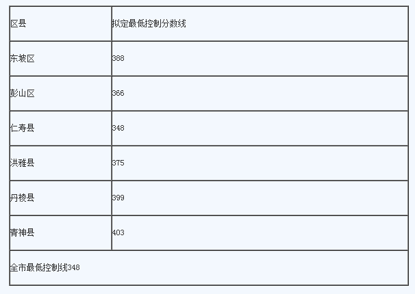 眉山最近幾年中考的重點(diǎn)分?jǐn)?shù)線是多少？