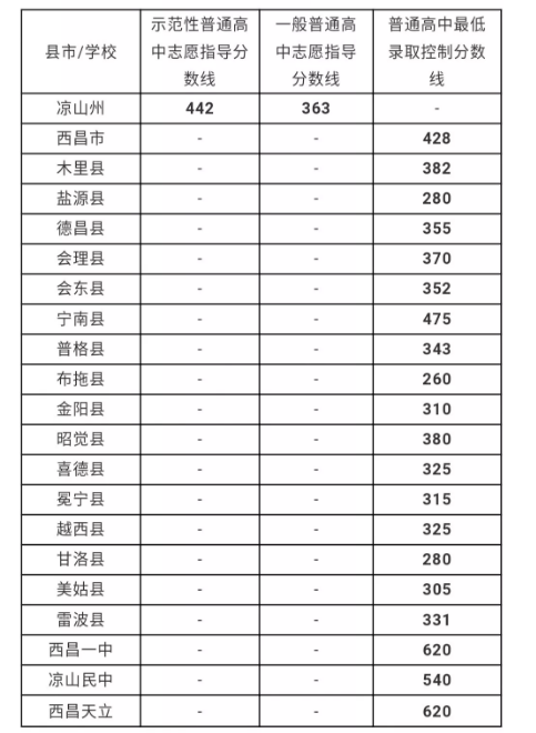 涼山州最近幾年中考的重點(diǎn)分?jǐn)?shù)線(xiàn)是多少？