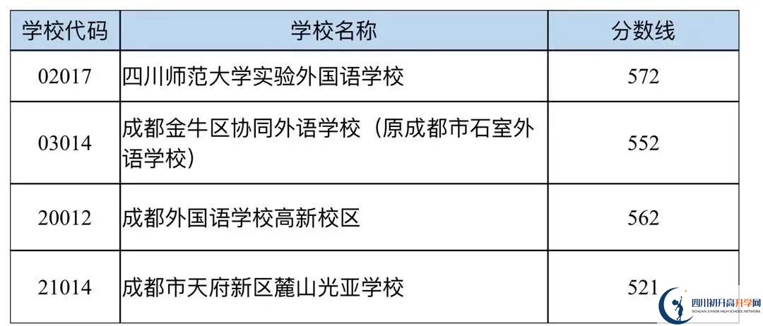 成都中考多少分可以上高中？