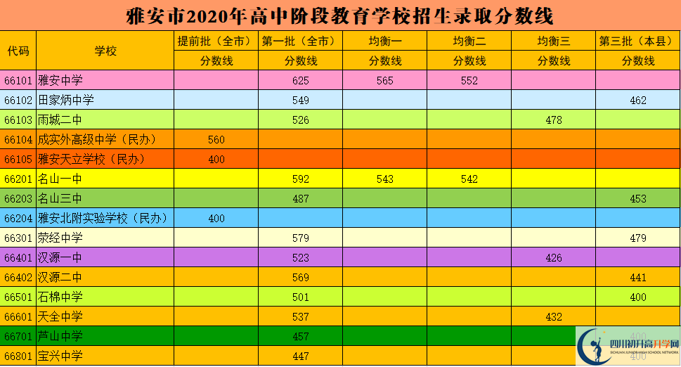 雅安中考多少分可以上高中？