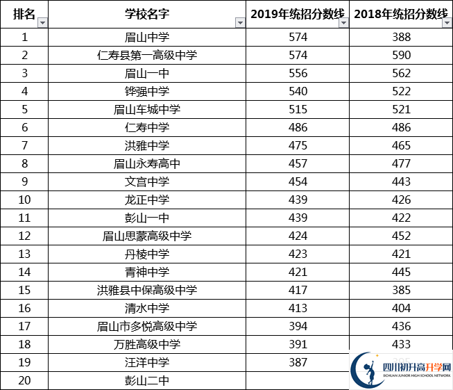 眉山中考多少分可以上高中？