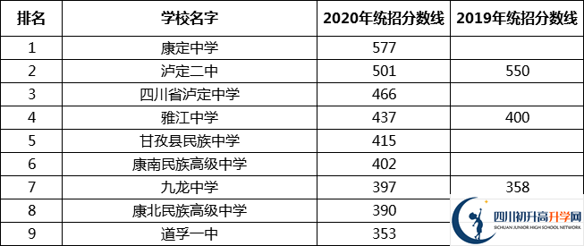 甘孜州中考多少分可以上高中？