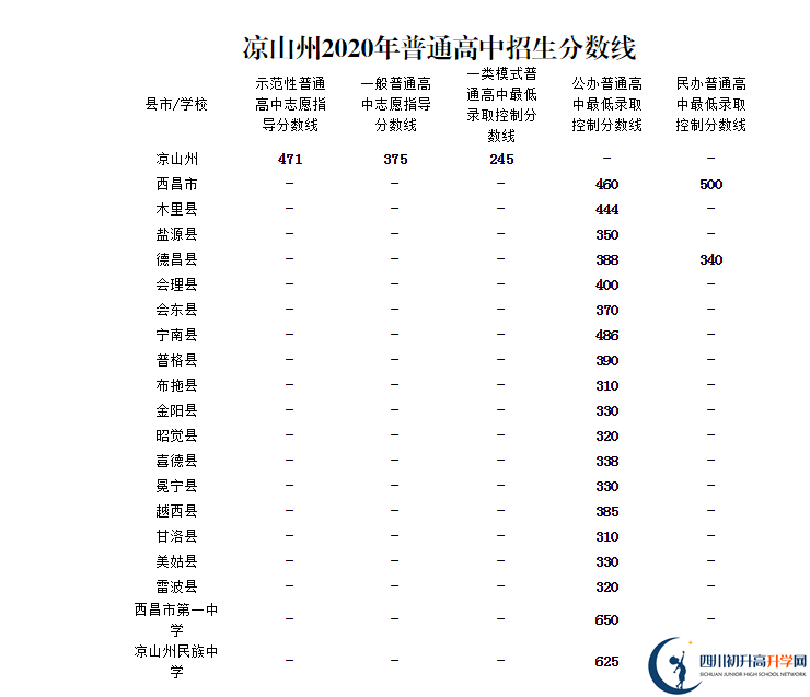 涼山州中考多少分可以上高中？