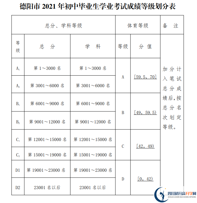 2022年中考多少分可以就讀德陽市博雅明德高級中學(xué)？