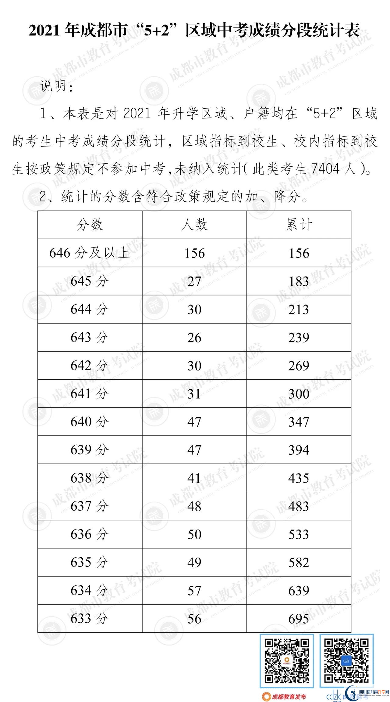 成都郫都區(qū)2022年中考分數(shù)線是依據(jù)什么劃分的？