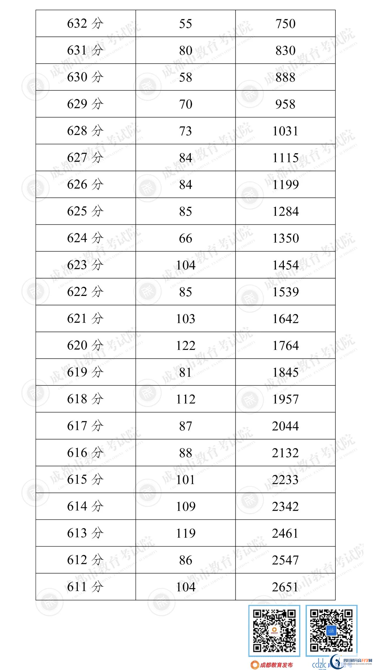 成都郫都區(qū)2022年中考分數(shù)線是依據(jù)什么劃分的？