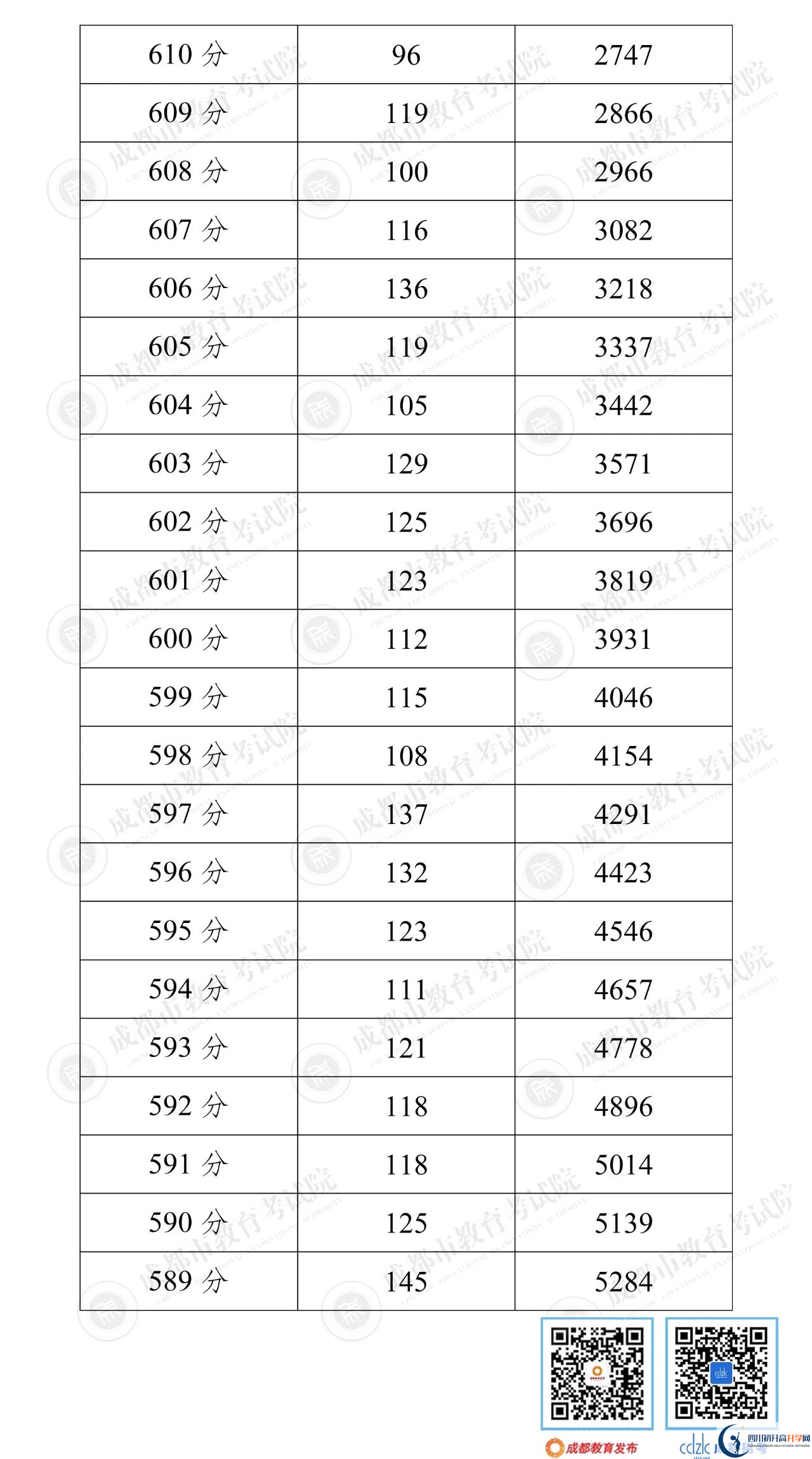 成都郫都區(qū)2022年中考分數(shù)線是依據(jù)什么劃分的？