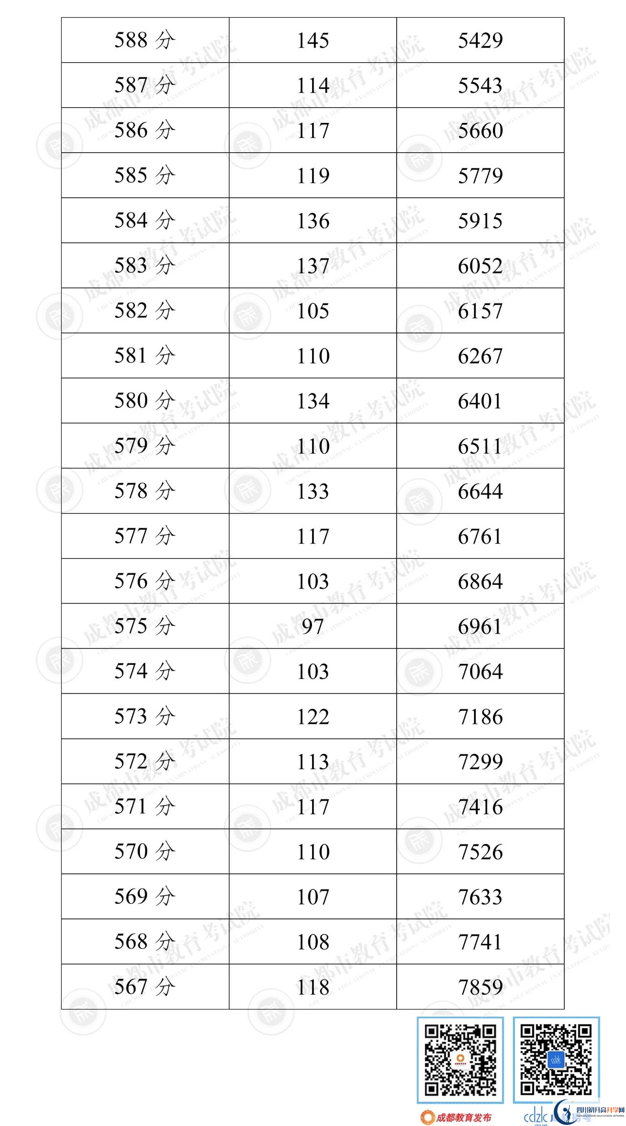 成都郫都區(qū)2022年中考分數(shù)線是依據(jù)什么劃分的？