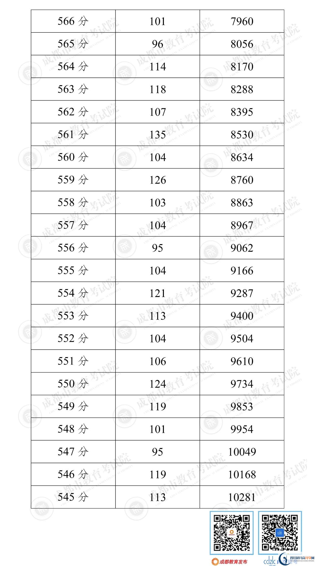 成都郫都區(qū)2022年中考分數(shù)線是依據(jù)什么劃分的？